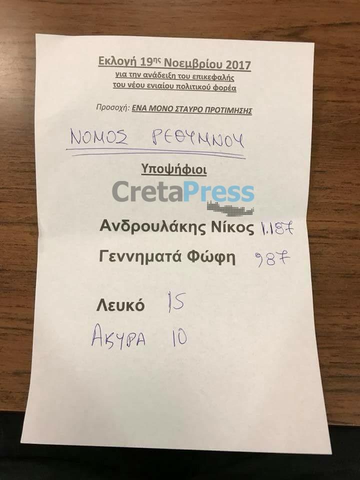 Νομός Ρεθύμνου: Τα τελικά συγκεντρωτικά αποτελέσματα στην Κεντροαριστερά