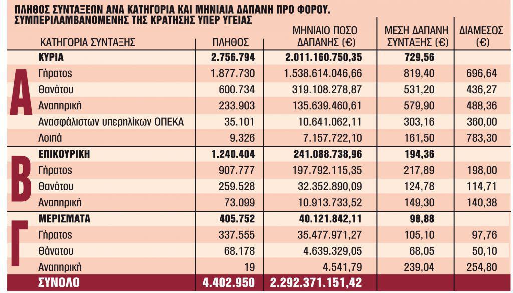 Συνταξιούχοι : Σε δόσεις οι αυξήσεις και τα αναδρομικά