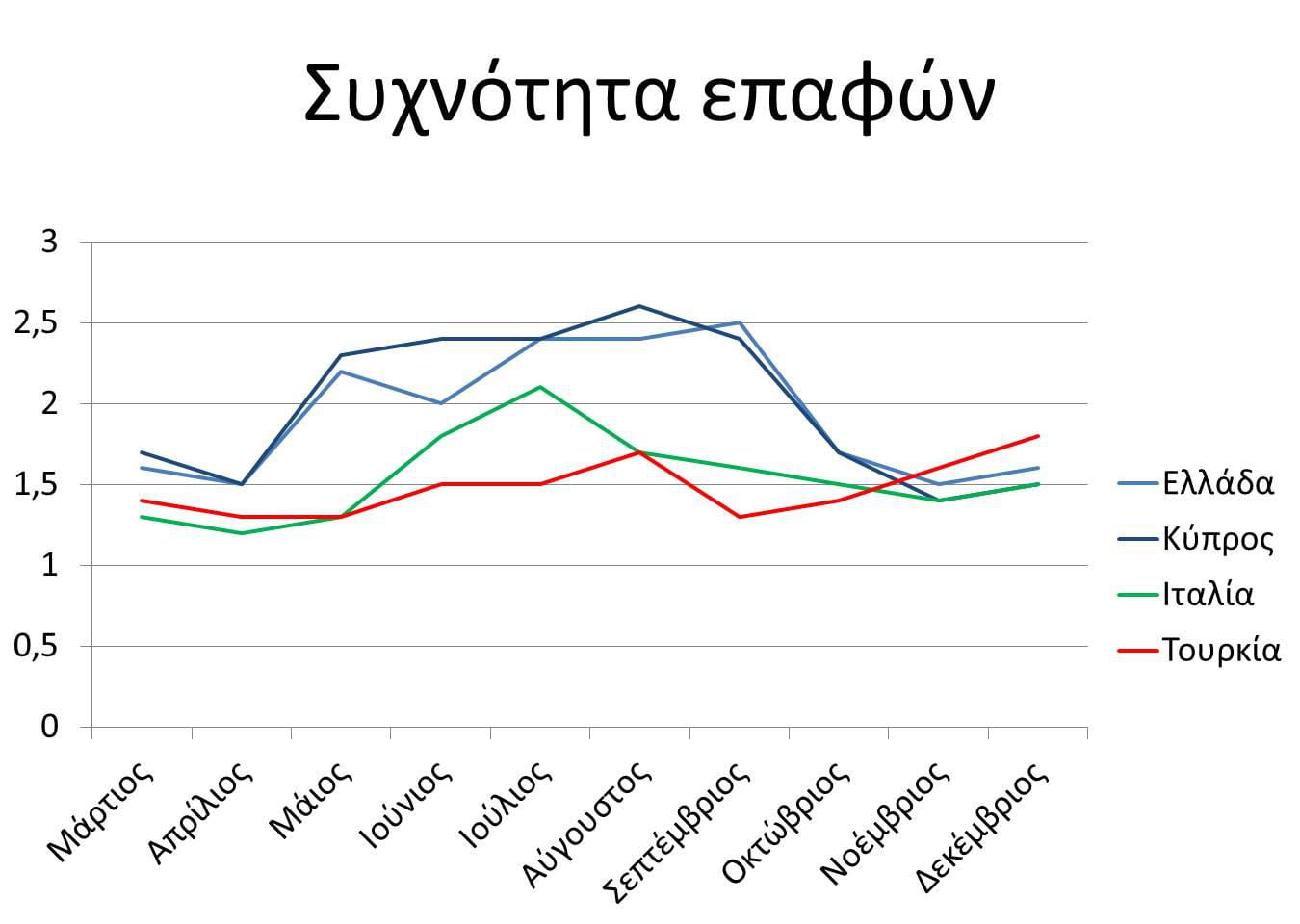 Ελλάδα και Κύπρος: «Πρωτιά» στις ερωτικές επαφές εν μέσω πανδημίας